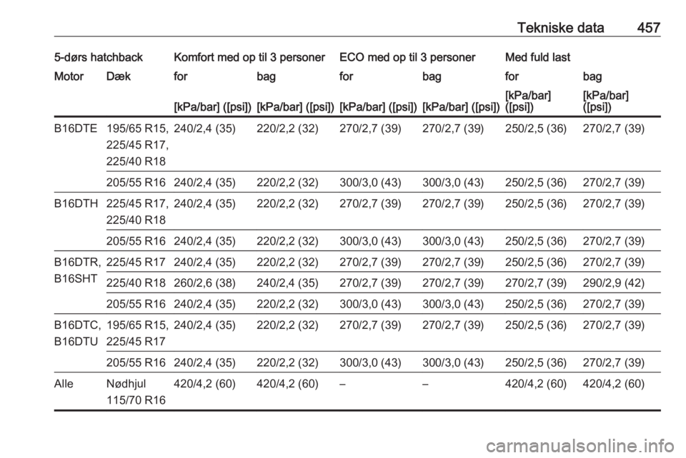 OPEL ASTRA K 2017.5  Instruktionsbog (in Danish) Tekniske data4575-dørs hatchbackKomfort med op til 3 personerECO med op til 3 personerMed fuld lastMotorDækforbagforbagforbag[kPa/bar] ([psi])[kPa/bar] ([psi])[kPa/bar] ([psi])[kPa/bar] ([psi])[kPa/