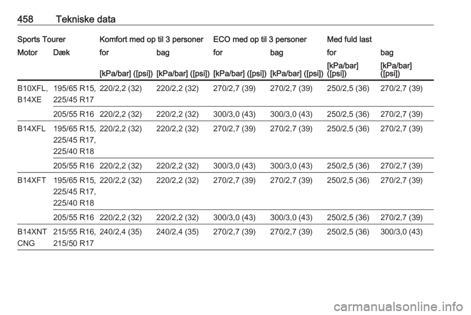 OPEL ASTRA K 2017.5  Instruktionsbog (in Danish) 458Tekniske dataSports TourerKomfort med op til 3 personerECO med op til 3 personerMed fuld lastMotorDækforbagforbagforbag[kPa/bar] ([psi])[kPa/bar] ([psi])[kPa/bar] ([psi])[kPa/bar] ([psi])[kPa/bar]