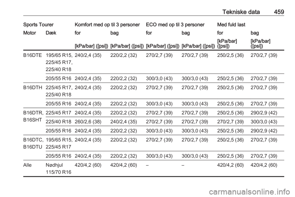 OPEL ASTRA K 2017.5  Instruktionsbog (in Danish) Tekniske data459Sports TourerKomfort med op til 3 personerECO med op til 3 personerMed fuld lastMotorDækforbagforbagforbag[kPa/bar] ([psi])[kPa/bar] ([psi])[kPa/bar] ([psi])[kPa/bar] ([psi])[kPa/bar]