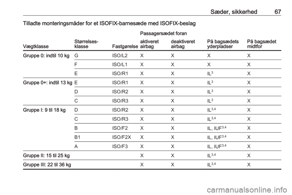 OPEL ASTRA K 2017.5 Instruktionsbog (in Danish) Sæder, sikkerhed67Tilladte monteringsmåder for et ISOFIX-barnesæde med ISOFIX-beslag
VægtklasseStørrelses‐
klasseFastgørelse
Passagersædet foran
På bagsædets
yderpladserPå bagsædet
midtfo OPEL ASTRA K 2017.5 Instruktionsbog (in Danish) Sæder, sikkerhed67Tilladte monteringsmåder for et ISOFIX-barnesæde med ISOFIX-beslag
VægtklasseStørrelses‐
klasseFastgørelse
Passagersædet foran
På bagsædets
yderpladserPå bagsædet
midtfo