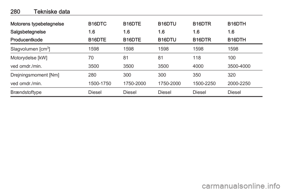 OPEL ASTRA K 2018  Instruktionsbog (in Danish) 280Tekniske dataMotorens typebetegnelseB16DTCB16DTEB16DTUB16DTHB16DTRSalgsbetegnelse1.61.61.61.61.6ProducentkodeB16DTEB16DTEB16DTUB16DTHB16DTRSlagvolumen [cm3
]15981598159815981598Motorydelse [kW]7081