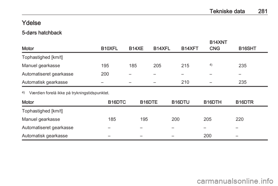 OPEL ASTRA K 2018  Instruktionsbog (in Danish) Tekniske data281Ydelse5-dørs hatchbackMotorB10XFLB14XEB14XFLB14XFT
B14XNT
CNG
B16SHT
Tophastighed [km/t]Manuel gearkasse1951852052154)235Automatiseret gearkasse200–––––Automatisk gearkasse
