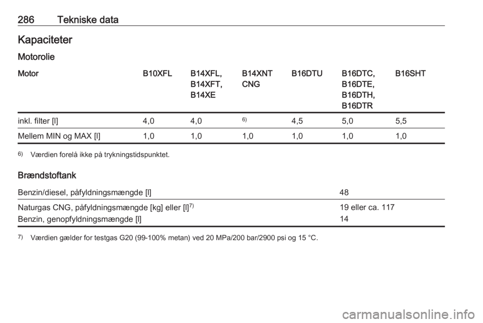 OPEL ASTRA K 2018  Instruktionsbog (in Danish) 286Tekniske dataKapaciteter
MotorolieMotorB10XFLB14XFL,
B14XFT,
B14XEB14XNT
CNGB16DTUB16DTC,
B16DTE,
B16DTH,
B16DTRB16SHTinkl. filter [l]4,04,06)4,55,05,5Mellem MIN og MAX [l]1,01,01,01,01,01,06) Vær
