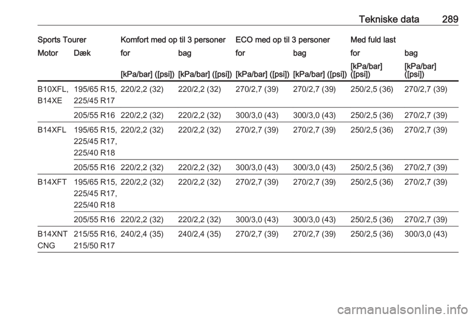 OPEL ASTRA K 2018  Instruktionsbog (in Danish) Tekniske data289Sports TourerKomfort med op til 3 personerECO med op til 3 personerMed fuld lastMotorDækforbagforbagforbag[kPa/bar] ([psi])[kPa/bar] ([psi])[kPa/bar] ([psi])[kPa/bar] ([psi])[kPa/bar]