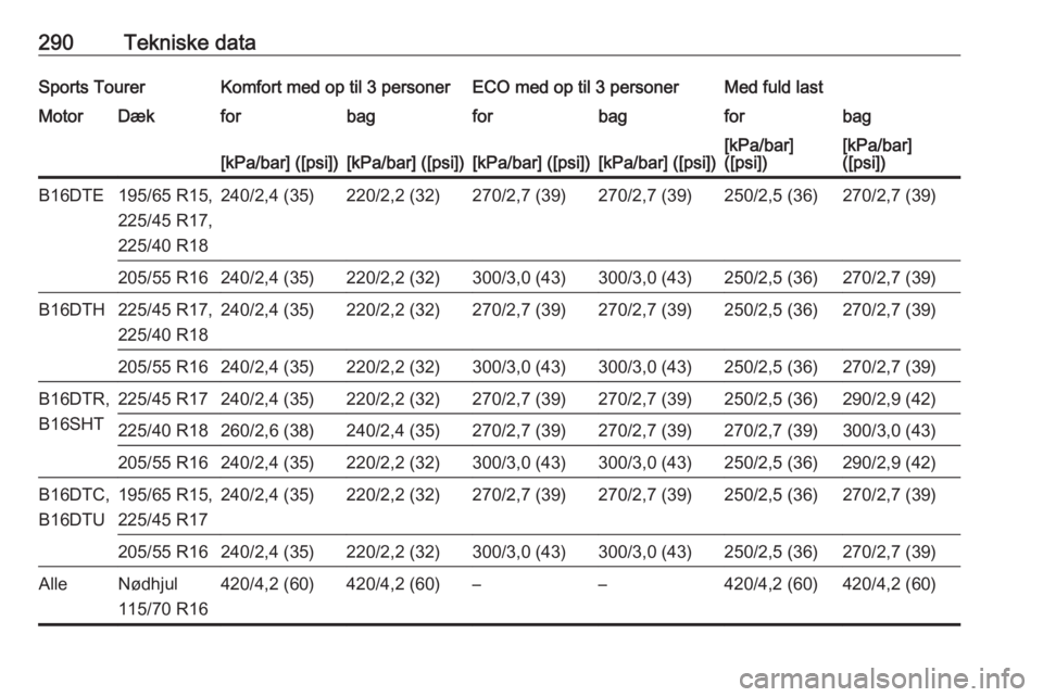 OPEL ASTRA K 2018  Instruktionsbog (in Danish) 290Tekniske dataSports TourerKomfort med op til 3 personerECO med op til 3 personerMed fuld lastMotorDækforbagforbagforbag[kPa/bar] ([psi])[kPa/bar] ([psi])[kPa/bar] ([psi])[kPa/bar] ([psi])[kPa/bar]