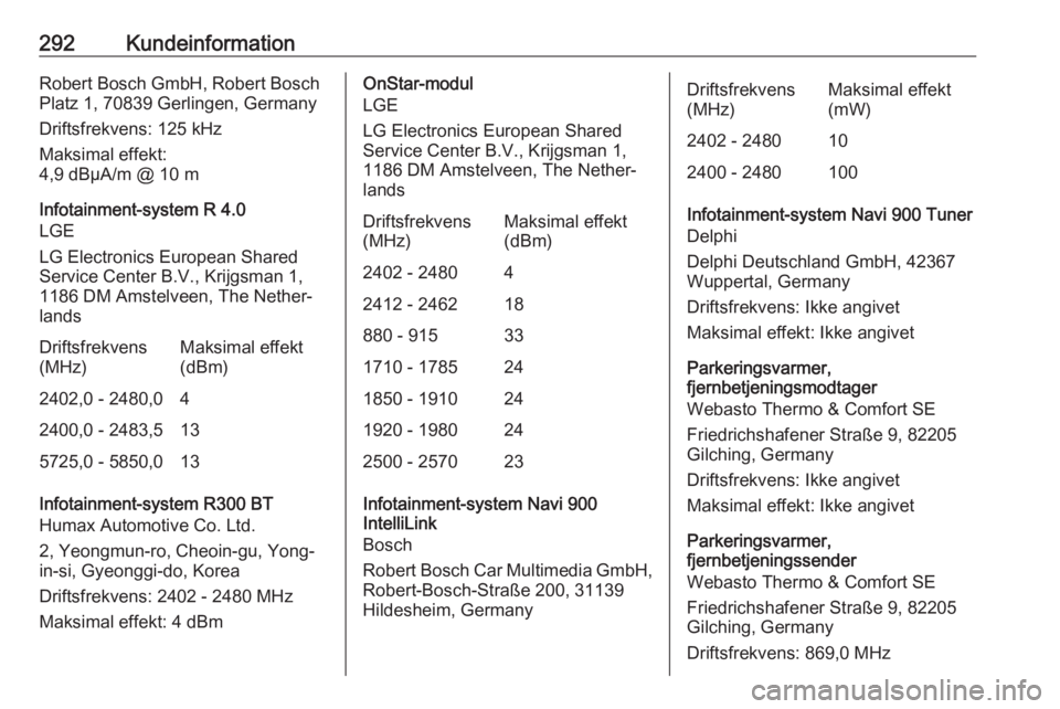OPEL ASTRA K 2018 Instruktionsbog (in Danish) 292KundeinformationRobert Bosch GmbH, Robert Bosch
Platz 1, 70839 Gerlingen, Germany
Driftsfrekvens: 125 kHz
Maksimal effekt:
4,9 dBµA/m @ 10 m
Infotainment-system R 4.0
LGE
LG Electronics European S OPEL ASTRA K 2018 Instruktionsbog (in Danish) 292KundeinformationRobert Bosch GmbH, Robert Bosch
Platz 1, 70839 Gerlingen, Germany
Driftsfrekvens: 125 kHz
Maksimal effekt:
4,9 dBµA/m @ 10 m
Infotainment-system R 4.0
LGE
LG Electronics European S