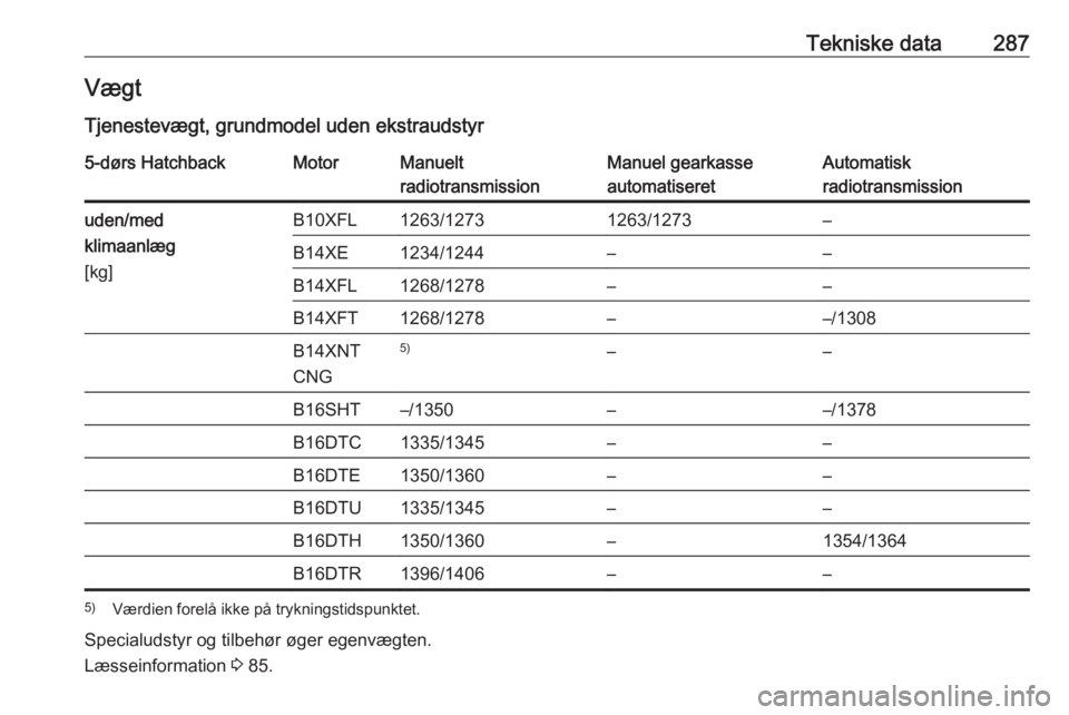 OPEL ASTRA K 2018.5  Instruktionsbog (in Danish) Tekniske data287Vægt
Tjenestevægt, grundmodel uden ekstraudstyr5-dørs HatchbackMotorManuelt
radiotransmissionManuel gearkasse
automatiseretAutomatisk
radiotransmissionuden/med
klimaanlæg
[kg]B10XF