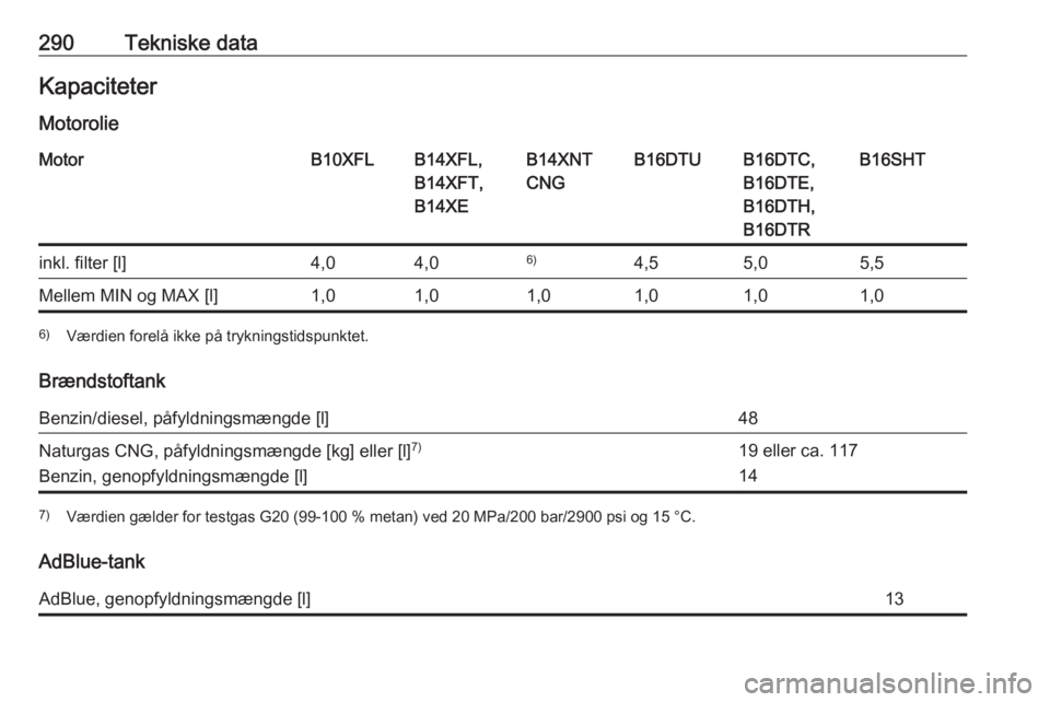 OPEL ASTRA K 2018.5  Instruktionsbog (in Danish) 290Tekniske dataKapaciteter
MotorolieMotorB10XFLB14XFL,
B14XFT,
B14XEB14XNT
CNGB16DTUB16DTC,
B16DTE,
B16DTH,
B16DTRB16SHTinkl. filter [l]4,04,06)4,55,05,5Mellem MIN og MAX [l]1,01,01,01,01,01,06) Vær