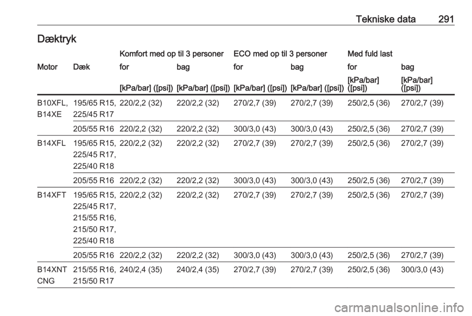 OPEL ASTRA K 2018.5  Instruktionsbog (in Danish) Tekniske data291DæktrykKomfort med op til 3 personerECO med op til 3 personerMed fuld lastMotorDækforbagforbagforbag[kPa/bar] ([psi])[kPa/bar] ([psi])[kPa/bar] ([psi])[kPa/bar] ([psi])[kPa/bar]
([ps