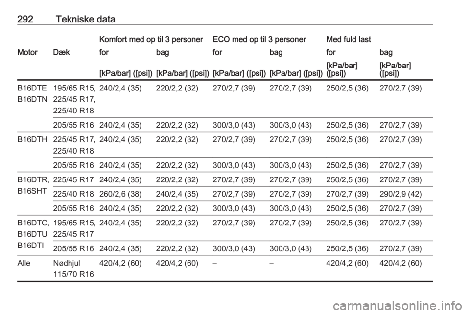 OPEL ASTRA K 2018.5  Instruktionsbog (in Danish) 292Tekniske dataKomfort med op til 3 personerECO med op til 3 personerMed fuld lastMotorDækforbagforbagforbag[kPa/bar] ([psi])[kPa/bar] ([psi])[kPa/bar] ([psi])[kPa/bar] ([psi])[kPa/bar]
([psi])[kPa/
