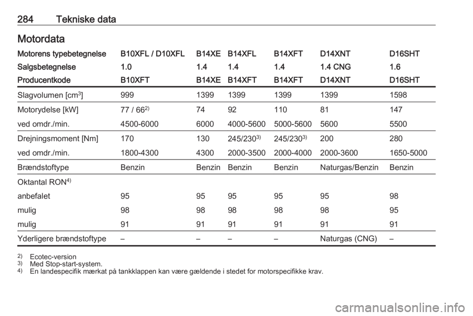 OPEL ASTRA K 2018.75  Instruktionsbog (in Danish) 284Tekniske dataMotordataMotorens typebetegnelseB10XFL / D10XFLB14XEB14XFLB14XFTD14XNTD16SHTSalgsbetegnelse1.01.41.41.41.4 CNG1.6ProducentkodeB10XFTB14XEB14XFTB14XFTD14XNTD16SHTSlagvolumen [cm3
]99913