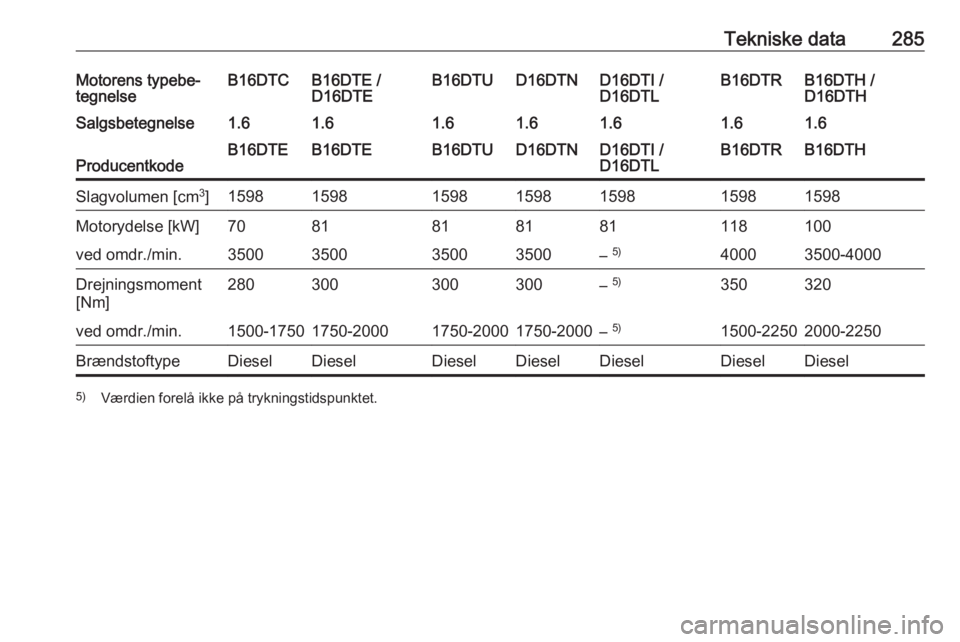 OPEL ASTRA K 2018.75  Instruktionsbog (in Danish) Tekniske data285Motorens typebe‐
tegnelseB16DTCB16DTE /
D16DTEB16DTUD16DTND16DTI /
D16DTLB16DTH /
D16DTHB16DTRSalgsbetegnelse1.61.61.61.61.61.61.6ProducentkodeB16DTEB16DTEB16DTUD16DTND16DTI /
D16DTL