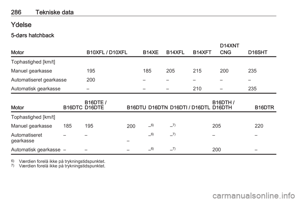 OPEL ASTRA K 2018.75  Instruktionsbog (in Danish) 286Tekniske dataYdelse
5-dørs hatchbackMotorB10XFL / D10XFLB14XEB14XFLB14XFT
D14XNT
CNG
D16SHT
Tophastighed [km/t]Manuel gearkasse195185205215200235Automatiseret gearkasse200–––––Automatisk