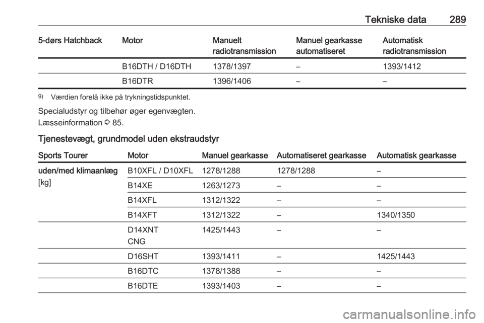 OPEL ASTRA K 2018.75 Instruktionsbog (in Danish) Tekniske data2895-dørs HatchbackMotorManuelt
radiotransmissionManuel gearkasse
automatiseretAutomatisk
radiotransmissionB16DTH / D16DTH1378/1397–1393/1412B16DTR1396/1406––9) Værdien forelå ik OPEL ASTRA K 2018.75 Instruktionsbog (in Danish) Tekniske data2895-dørs HatchbackMotorManuelt
radiotransmissionManuel gearkasse
automatiseretAutomatisk
radiotransmissionB16DTH / D16DTH1378/1397–1393/1412B16DTR1396/1406––9) Værdien forelå ik