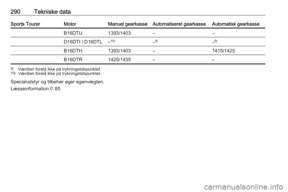 OPEL ASTRA K 2018.75 Instruktionsbog (in Danish) 290Tekniske dataSports TourerMotorManuel gearkasseAutomatiseret gearkasseAutomatisk gearkasseB16DTU1393/1403––D16DTI / D16DTL–10)– 9)–9)B16DTH1393/1403–1415/1425B16DTR1425/1435––9)
Væ OPEL ASTRA K 2018.75 Instruktionsbog (in Danish) 290Tekniske dataSports TourerMotorManuel gearkasseAutomatiseret gearkasseAutomatisk gearkasseB16DTU1393/1403––D16DTI / D16DTL–10)– 9)–9)B16DTH1393/1403–1415/1425B16DTR1425/1435––9)
Væ