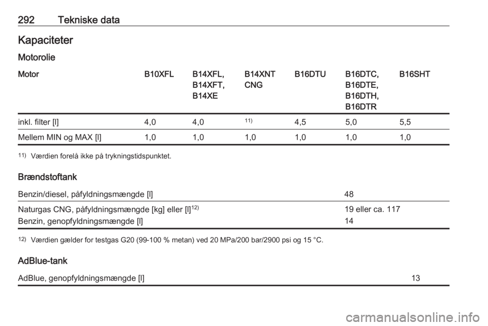 OPEL ASTRA K 2018.75  Instruktionsbog (in Danish) 292Tekniske dataKapaciteter
MotorolieMotorB10XFLB14XFL,
B14XFT,
B14XEB14XNT
CNGB16DTUB16DTC,
B16DTE,
B16DTH,
B16DTRB16SHTinkl. filter [l]4,04,011)4,55,05,5Mellem MIN og MAX [l]1,01,01,01,01,01,011) V