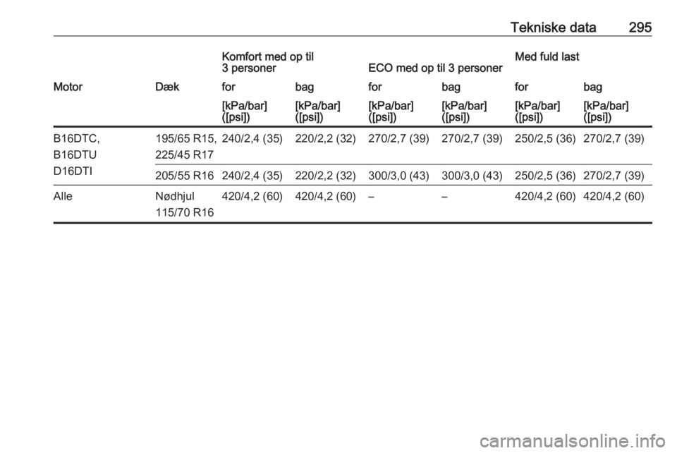 OPEL ASTRA K 2018.75  Instruktionsbog (in Danish) Tekniske data295Komfort med op til
3 personerECO med op til 3 personerMed fuld lastMotorDækforbagforbagforbag[kPa/bar]
([psi])[kPa/bar]
([psi])[kPa/bar]
([psi])[kPa/bar]
([psi])[kPa/bar]
([psi])[kPa/