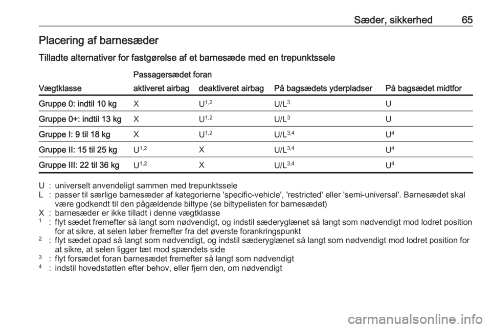 OPEL ASTRA K 2018.75 Instruktionsbog (in Danish) Sæder, sikkerhed65Placering af barnesæder
Tilladte alternativer for fastgørelse af et barnesæde med en trepunktssele
Vægtklasse
Passagersædet foran
På bagsædets yderpladserPå bagsædet midtfo OPEL ASTRA K 2018.75 Instruktionsbog (in Danish) Sæder, sikkerhed65Placering af barnesæder
Tilladte alternativer for fastgørelse af et barnesæde med en trepunktssele
Vægtklasse
Passagersædet foran
På bagsædets yderpladserPå bagsædet midtfo
