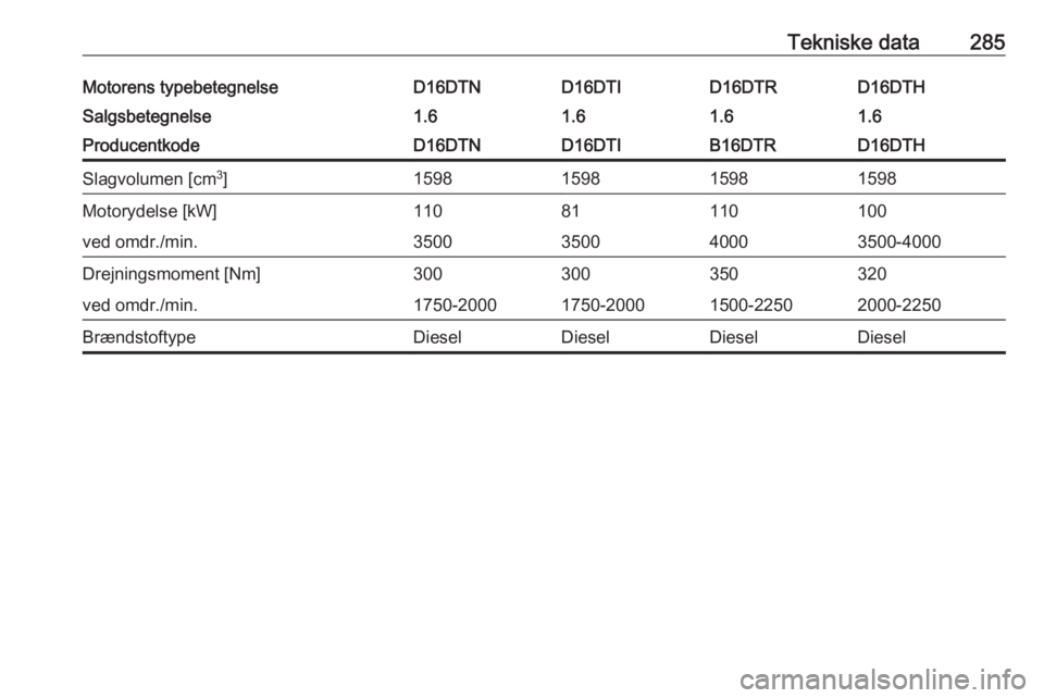 OPEL ASTRA K 2019  Instruktionsbog (in Danish) Tekniske data285Motorens typebetegnelseD16DTND16DTID16DTHD16DTRSalgsbetegnelse1.61.61.61.6ProducentkodeD16DTND16DTID16DTHB16DTRSlagvolumen [cm3
]1598159815981598Motorydelse [kW]11081100110ved omdr./mi