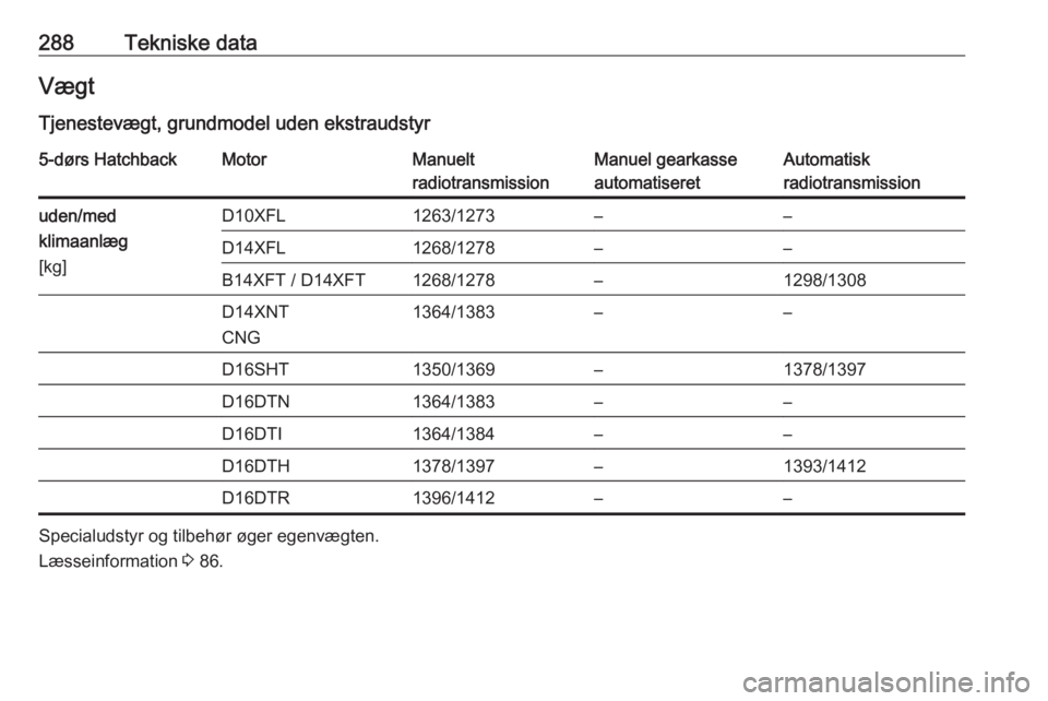 OPEL ASTRA K 2019  Instruktionsbog (in Danish) 288Tekniske dataVægt
Tjenestevægt, grundmodel uden ekstraudstyr5-dørs HatchbackMotorManuelt
radiotransmissionManuel gearkasse
automatiseretAutomatisk
radiotransmissionuden/med
klimaanlæg
[kg]D10XF