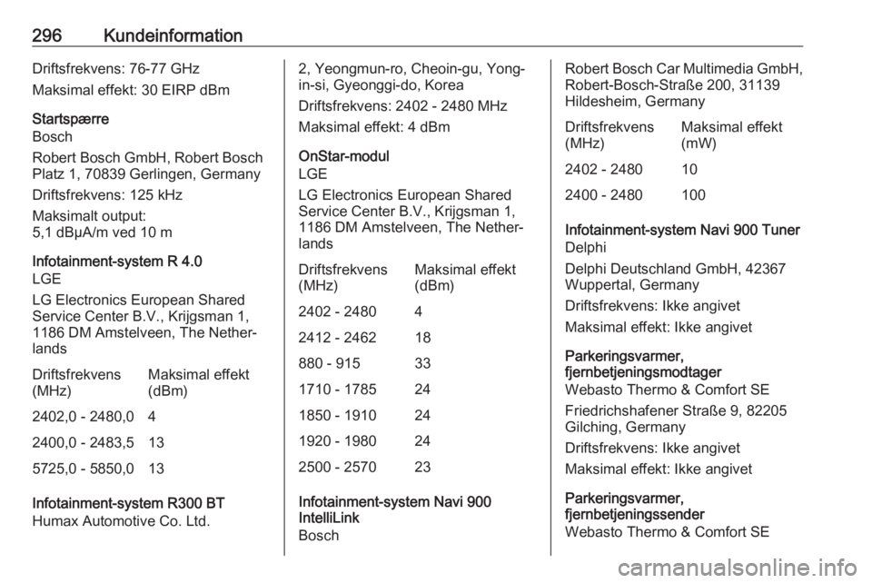 OPEL ASTRA K 2019 Instruktionsbog (in Danish) 296KundeinformationDriftsfrekvens: 76-77 GHz
Maksimal effekt: 30 EIRP dBm
Startspærre
Bosch
Robert Bosch GmbH, Robert Bosch
Platz 1, 70839 Gerlingen, Germany
Driftsfrekvens: 125 kHz
Maksimalt output: OPEL ASTRA K 2019 Instruktionsbog (in Danish) 296KundeinformationDriftsfrekvens: 76-77 GHz
Maksimal effekt: 30 EIRP dBm
Startspærre
Bosch
Robert Bosch GmbH, Robert Bosch
Platz 1, 70839 Gerlingen, Germany
Driftsfrekvens: 125 kHz
Maksimalt output: