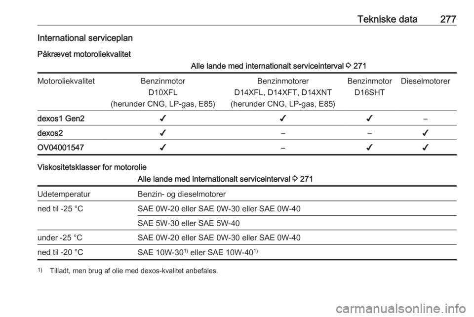 OPEL ASTRA K 2019.5 Instruktionsbog (in Danish) Tekniske data277International serviceplanPåkrævet motoroliekvalitetAlle lande med internationalt serviceinterval 3 271MotoroliekvalitetBenzinmotor
D10XFL
(herunder CNG, LP-gas, E85)Benzinmotorer
D1 OPEL ASTRA K 2019.5 Instruktionsbog (in Danish) Tekniske data277International serviceplanPåkrævet motoroliekvalitetAlle lande med internationalt serviceinterval 3 271MotoroliekvalitetBenzinmotor
D10XFL
(herunder CNG, LP-gas, E85)Benzinmotorer
D1