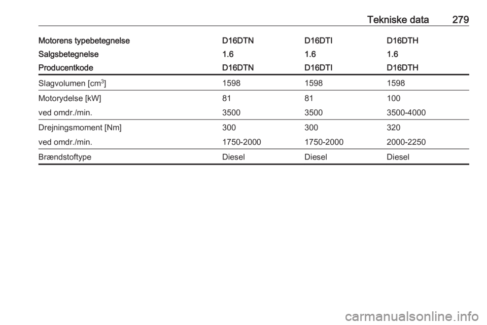 OPEL ASTRA K 2019.5  Instruktionsbog (in Danish) Tekniske data279Motorens typebetegnelseD16DTND16DTID16DTHSalgsbetegnelse1.61.61.6ProducentkodeD16DTND16DTID16DTHSlagvolumen [cm3
]159815981598Motorydelse [kW]8181100ved omdr./min.350035003500-4000Drej