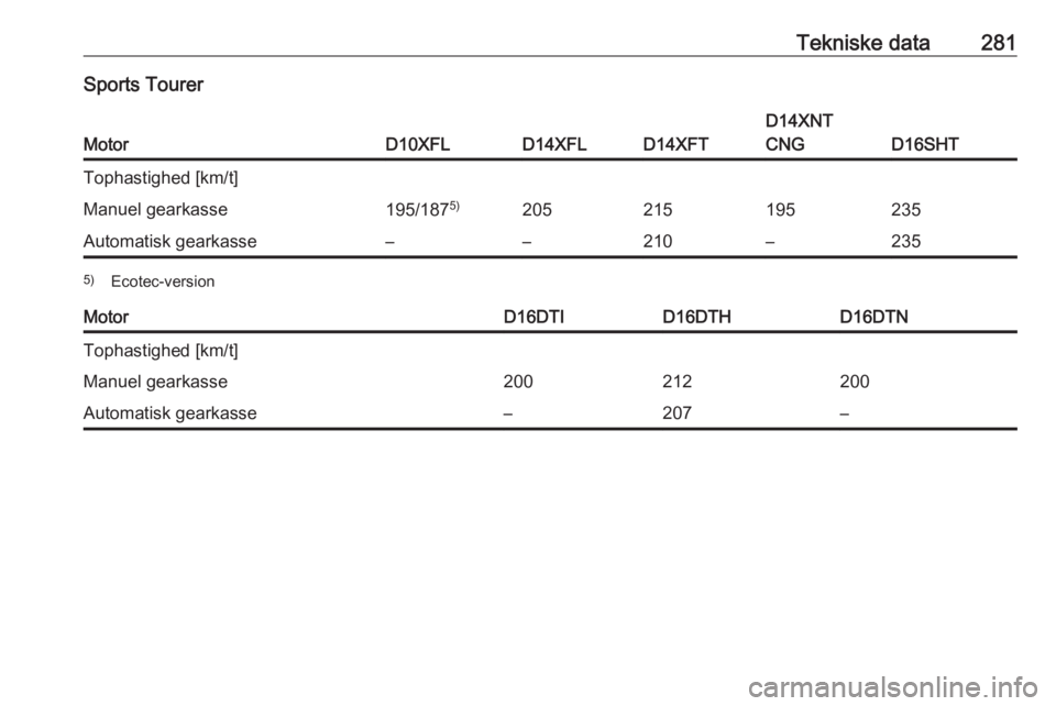 OPEL ASTRA K 2019.5  Instruktionsbog (in Danish) Tekniske data281Sports Tourer
MotorD10XFLD14XFLD14XFT
D14XNT
CNG
D16SHT
Tophastighed [km/t]Manuel gearkasse195/187 5)205215195235Automatisk gearkasse––210–2355)
Ecotec-versionMotorD16DTID16DTHD1