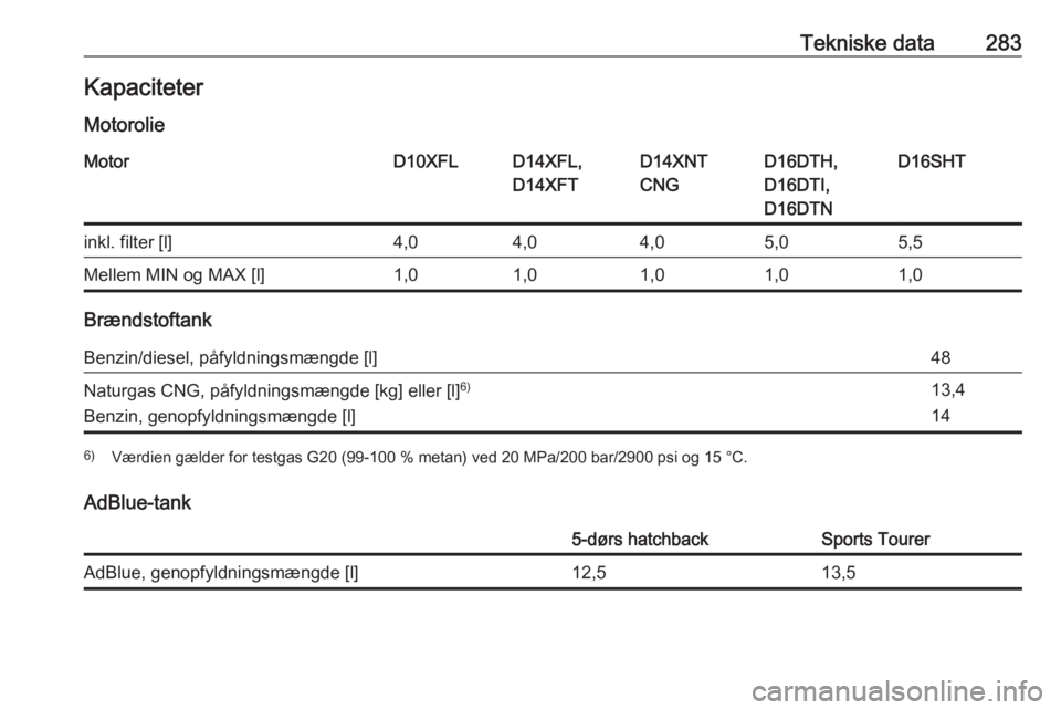 OPEL ASTRA K 2019.5  Instruktionsbog (in Danish) Tekniske data283Kapaciteter
MotorolieMotorD10XFLD14XFL,
D14XFTD14XNT
CNGD16DTH,
D16DTI,
D16DTND16SHTinkl. filter [l]4,04,04,05,05,5Mellem MIN og MAX [l]1,01,01,01,01,0
Brændstoftank
Benzin/diesel, p