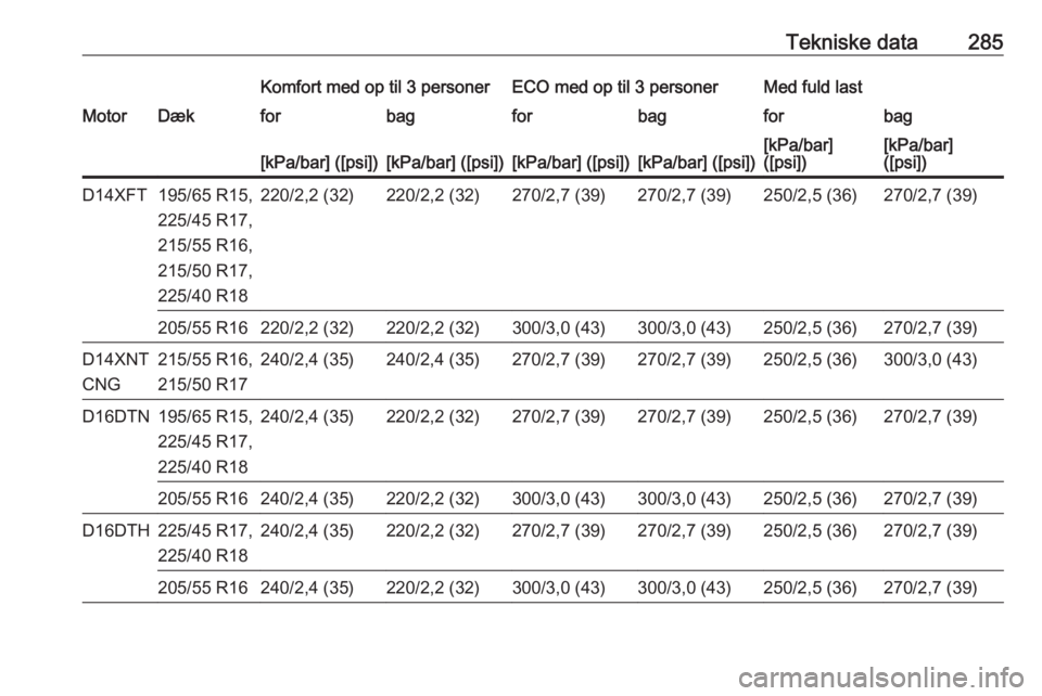 OPEL ASTRA K 2019.5  Instruktionsbog (in Danish) Tekniske data285Komfort med op til 3 personerECO med op til 3 personerMed fuld lastMotorDækforbagforbagforbag[kPa/bar] ([psi])[kPa/bar] ([psi])[kPa/bar] ([psi])[kPa/bar] ([psi])[kPa/bar]
([psi])[kPa/