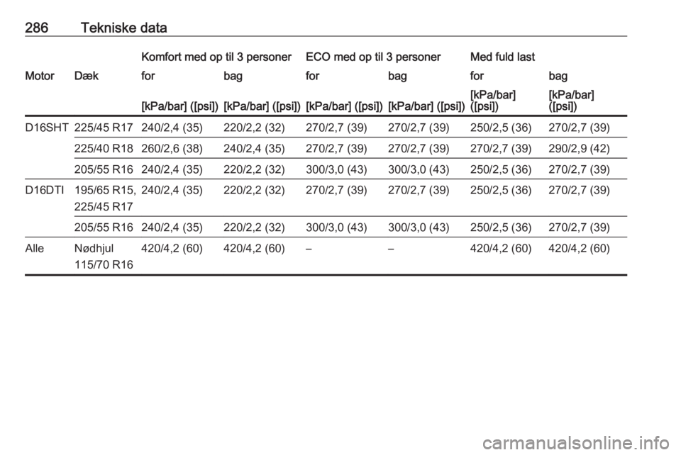 OPEL ASTRA K 2019.5  Instruktionsbog (in Danish) 286Tekniske dataKomfort med op til 3 personerECO med op til 3 personerMed fuld lastMotorDækforbagforbagforbag[kPa/bar] ([psi])[kPa/bar] ([psi])[kPa/bar] ([psi])[kPa/bar] ([psi])[kPa/bar]
([psi])[kPa/