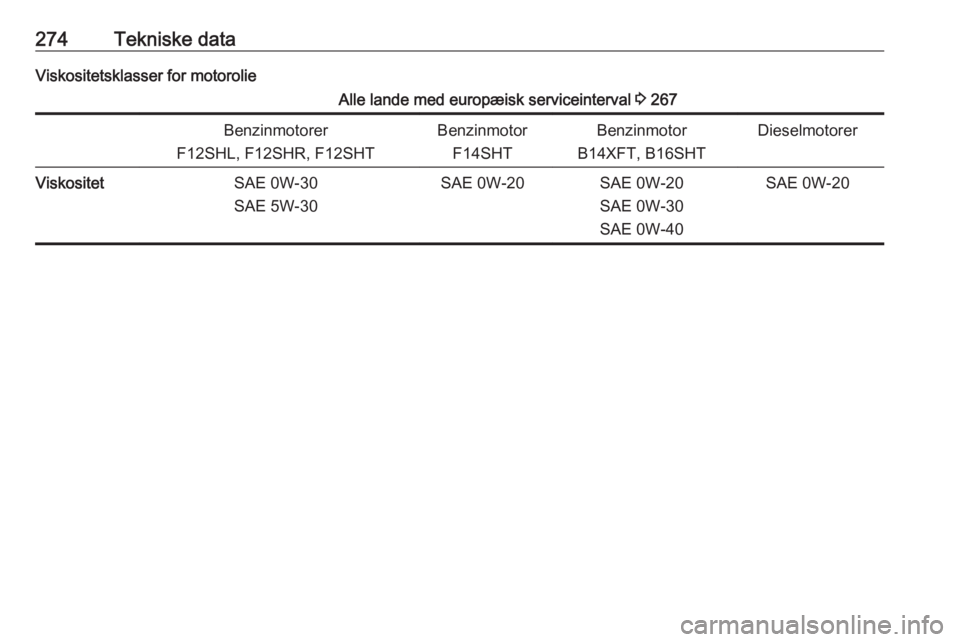 OPEL ASTRA K 2020  Instruktionsbog (in Danish) 274Tekniske dataViskositetsklasser for motorolieAlle lande med europæisk serviceinterval 3 267Benzinmotorer
F12SHL, F12SHR, F12SHTBenzinmotor F14SHTBenzinmotor
B14XFT, B16SHTDieselmotorerViskositetSA