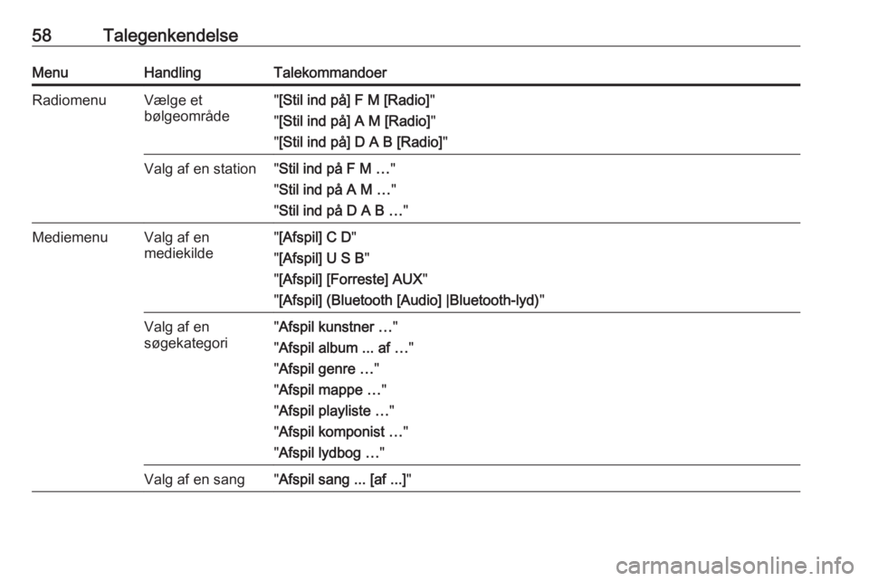 OPEL CASCADA 2016  Instruktionsbog til Infotainment (in Danish) 58TalegenkendelseMenuHandlingTalekommandoerRadiomenuVælge et
bølgeområde" [Stil ind på] F M [Radio] "
" [Stil ind på] A M [Radio] "
" [Stil ind på] D A B [Radio] "Valg af