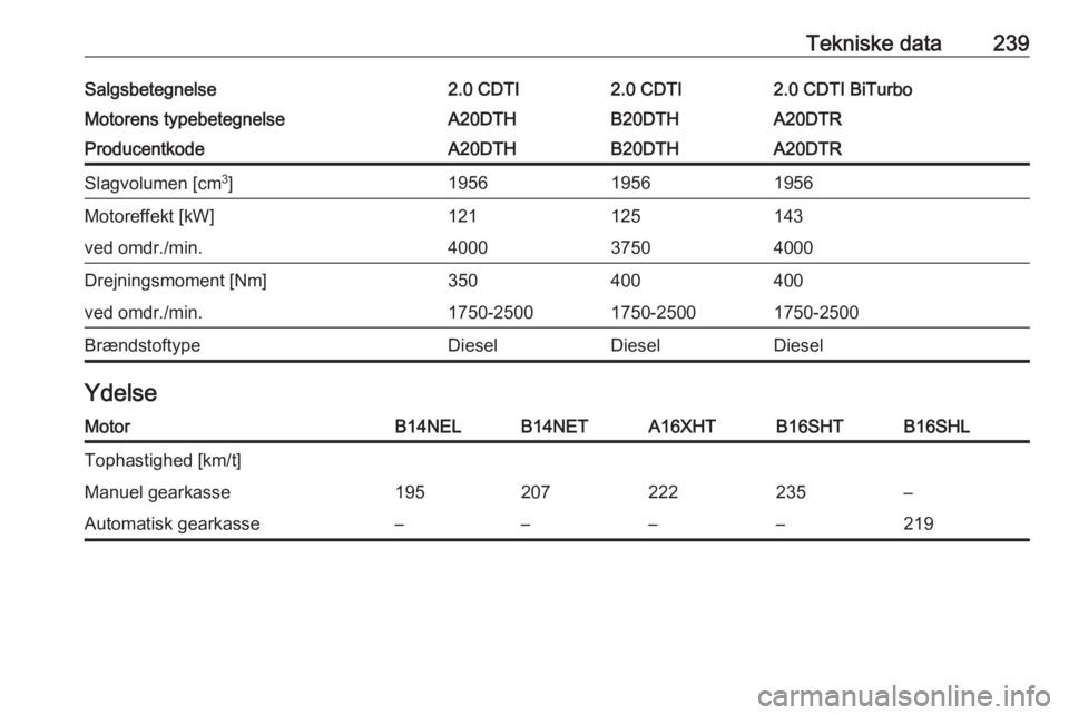 OPEL CASCADA 2016.5  Instruktionsbog (in Danish) Tekniske data239Salgsbetegnelse2.0 CDTI2.0 CDTI2.0 CDTI BiTurboMotorens typebetegnelseA20DTHB20DTHA20DTRProducentkodeA20DTHB20DTHA20DTRSlagvolumen [cm3
]195619561956Motoreffekt [kW]121125143ved omdr./