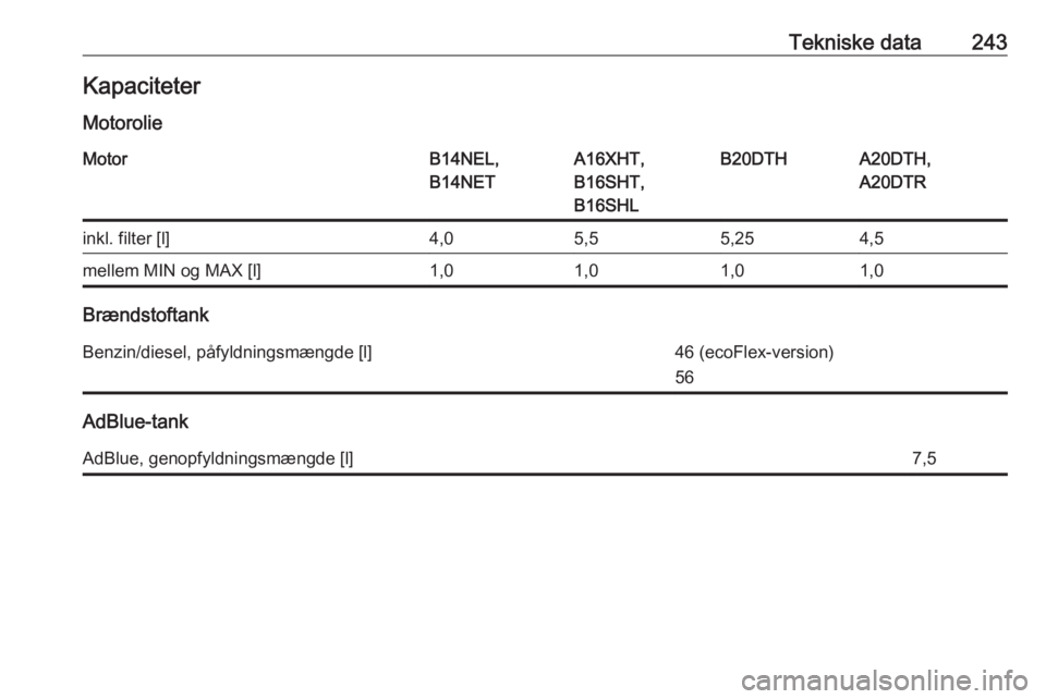 OPEL CASCADA 2016.5  Instruktionsbog (in Danish) Tekniske data243Kapaciteter
MotorolieMotorB14NEL,
B14NETA16XHT,
B16SHT,
B16SHLB20DTHA20DTH,
A20DTRinkl. filter [l]4,05,55,254,5mellem MIN og MAX [l]1,01,01,01,0
Brændstoftank
Benzin/diesel, påfyldni