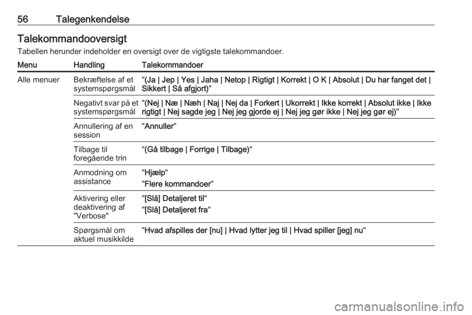 OPEL CASCADA 2017.5  Instruktionsbog til Infotainment (in Danish) 56TalegenkendelseTalekommandooversigt
Tabellen herunder indeholder en oversigt over de vigtigste talekommandoer.MenuHandlingTalekommandoerAlle menuerBekræftelse af et
systemspørgsmål" (Ja | Jep