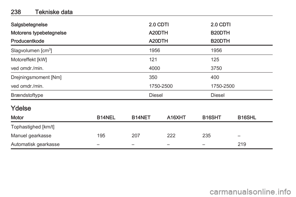 OPEL CASCADA 2017.5  Instruktionsbog (in Danish) 238Tekniske dataSalgsbetegnelse2.0 CDTI2.0 CDTIMotorens typebetegnelseA20DTHB20DTHProducentkodeA20DTHB20DTHSlagvolumen [cm3
]19561956Motoreffekt [kW]121125ved omdr./min.40003750Drejningsmoment [Nm]350