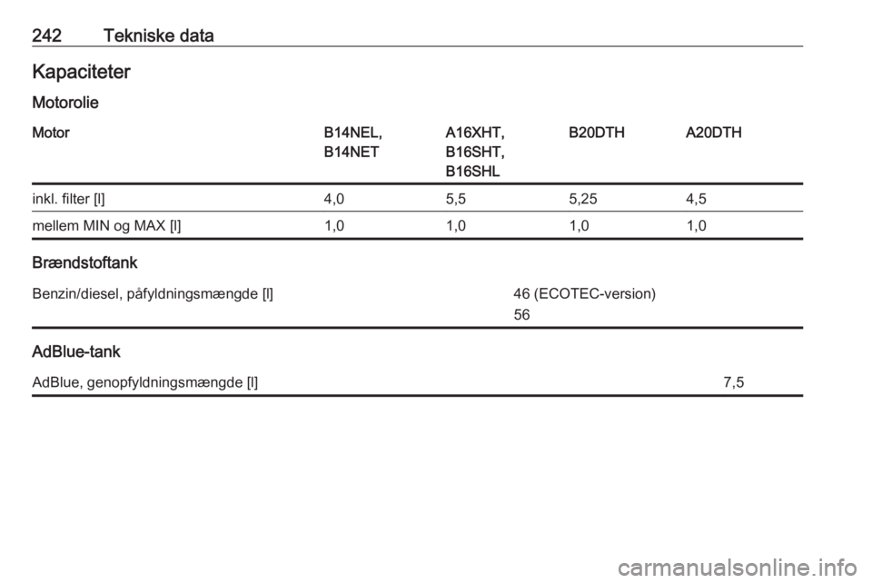 OPEL CASCADA 2018  Instruktionsbog (in Danish) 242Tekniske dataKapaciteter
MotorolieMotorB14NEL,
B14NETA16XHT,
B16SHT,
B16SHLB20DTHA20DTHinkl. filter [l]4,05,55,254,5mellem MIN og MAX [l]1,01,01,01,0
Brændstoftank
Benzin/diesel, påfyldningsmæng