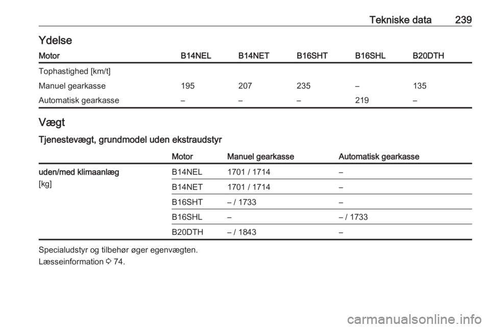 OPEL CASCADA 2018.5  Instruktionsbog (in Danish) Tekniske data239YdelseMotorB14NELB14NETB16SHTB16SHLB20DTHTophastighed [km/t]Manuel gearkasse195207235–135Automatisk gearkasse–––219–Vægt
Tjenestevægt, grundmodel uden ekstraudstyrMotorManu