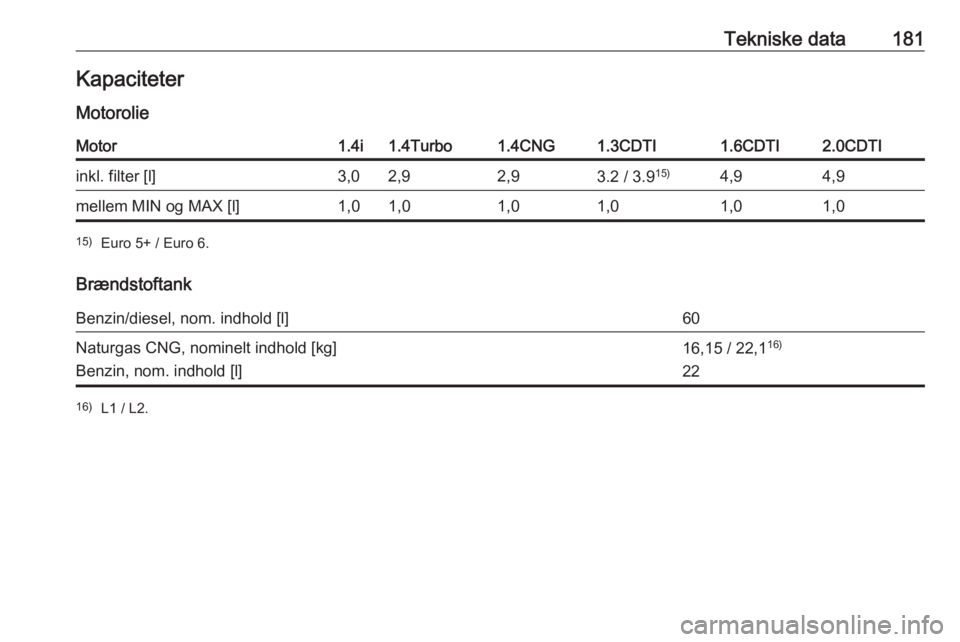 OPEL COMBO 2017  Instruktionsbog (in Danish) Tekniske data181Kapaciteter
MotorolieMotor1.4i1.4Turbo1.4CNG1.3CDTI1.6CDTI2.0CDTIinkl. filter [l]3,02,92,93.2 / 3.9 15)4,94,9mellem MIN og MAX [l]1,01,01,01,01,01,015)
Euro 5+ / Euro 6.
Brændstoftank