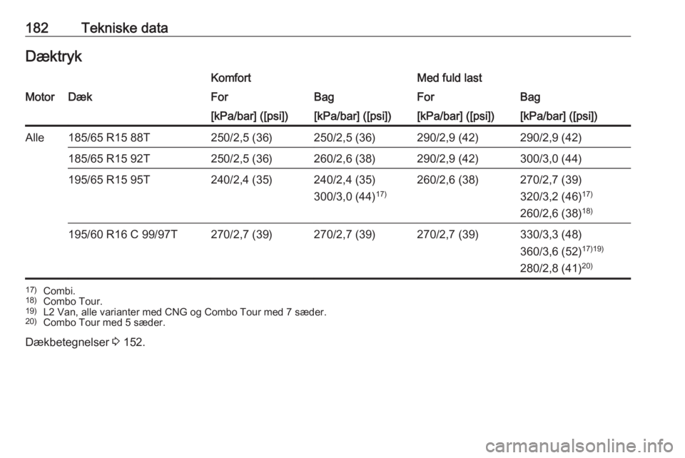 OPEL COMBO 2017  Instruktionsbog (in Danish) 182Tekniske dataDæktrykKomfortMed fuld lastMotorDækForBagForBag[kPa/bar] ([psi])[kPa/bar] ([psi])[kPa/bar] ([psi])[kPa/bar] ([psi])Alle185/65 R15 88T250/2,5 (36)250/2,5 (36)290/2,9 (42)290/2,9 (42)1