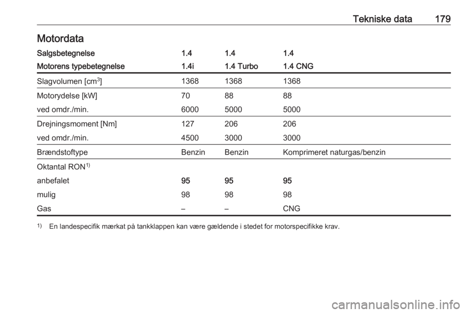OPEL COMBO D 2017.5  Instruktionsbog (in Danish) Tekniske data179MotordataSalgsbetegnelse1.41.41.4Motorens typebetegnelse1.4i1.4 Turbo1.4 CNGSlagvolumen [cm3
]136813681368Motorydelse [kW]708888ved omdr./min.600050005000Drejningsmoment [Nm]127206206v