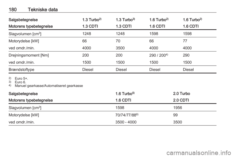 OPEL COMBO D 2017.5  Instruktionsbog (in Danish) 180Tekniske dataSalgsbetegnelse1.3 Turbo2)1.3 Turbo3)1.6 Turbo 2)1.6 Turbo2)Motorens typebetegnelse1.3 CDTI1.3 CDTI1.6 CDTI1.6 CDTISlagvolumen [cm 3
]1248124815981598Motorydelse [kW]66706677ved omdr./