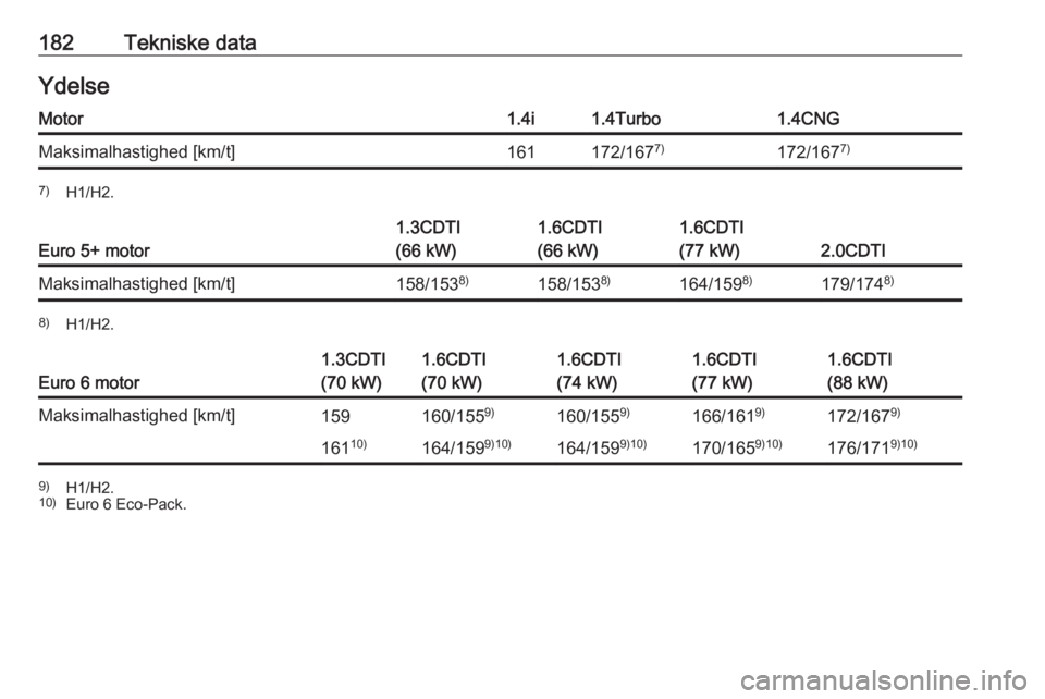 OPEL COMBO D 2017.5  Instruktionsbog (in Danish) 182Tekniske dataYdelseMotor1.4i1.4Turbo1.4CNGMaksimalhastighed [km/t]161172/1677)172/167 7)7)
H1/H2.
Euro 5+ motor
1.3CDTI
(66 kW)1.6CDTI
(66 kW)1.6CDTI
(77 kW)
2.0CDTI
Maksimalhastighed [km/t]158/153