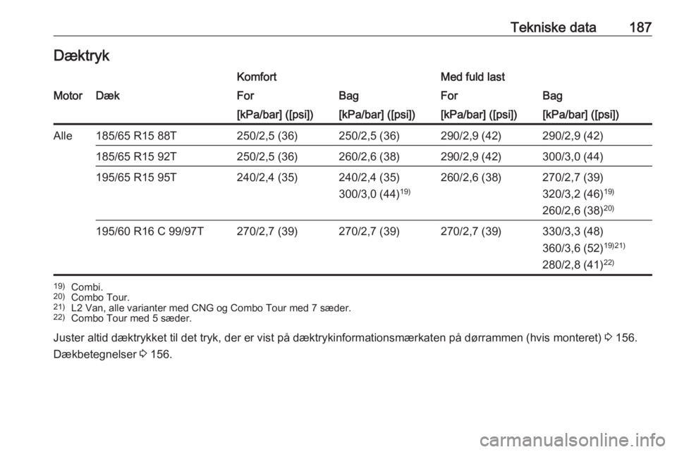 OPEL COMBO D 2017.5  Instruktionsbog (in Danish) Tekniske data187DæktrykKomfortMed fuld lastMotorDækForBagForBag[kPa/bar] ([psi])[kPa/bar] ([psi])[kPa/bar] ([psi])[kPa/bar] ([psi])Alle185/65 R15 88T250/2,5 (36)250/2,5 (36)290/2,9 (42)290/2,9 (42)1