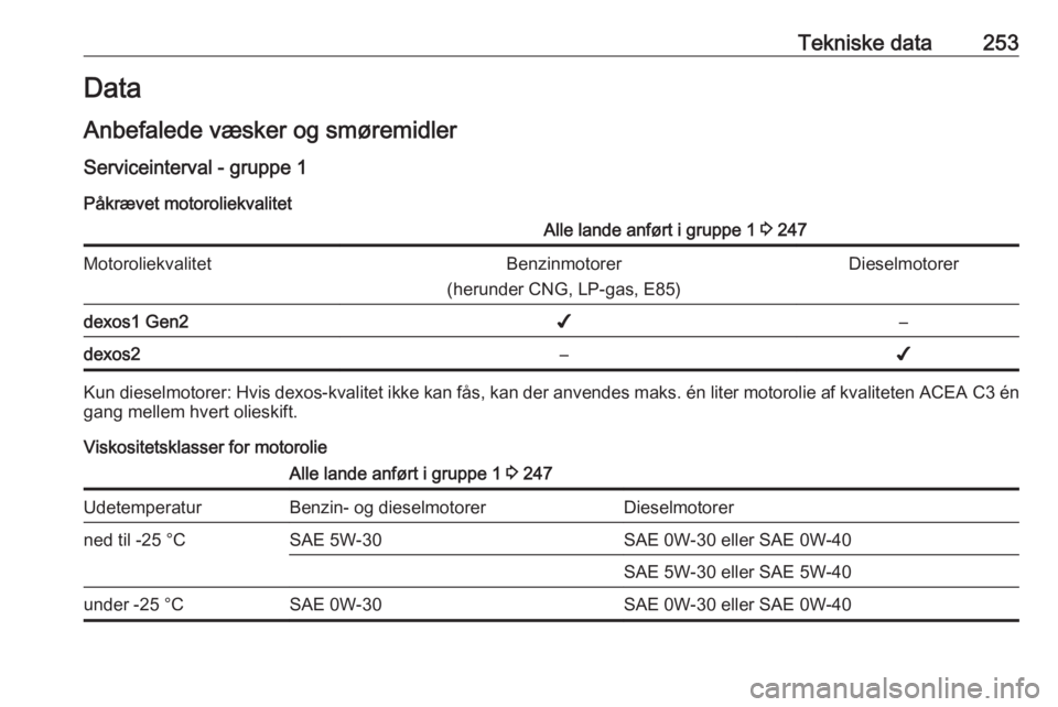 OPEL COMBO E 2019  Instruktionsbog (in Danish) Tekniske data253Data
Anbefalede væsker og smøremidler
Serviceinterval - gruppe 1
Påkrævet motoroliekvalitetAlle lande anført i gruppe 1  3 247MotoroliekvalitetBenzinmotorer
(herunder CNG, LP-gas,