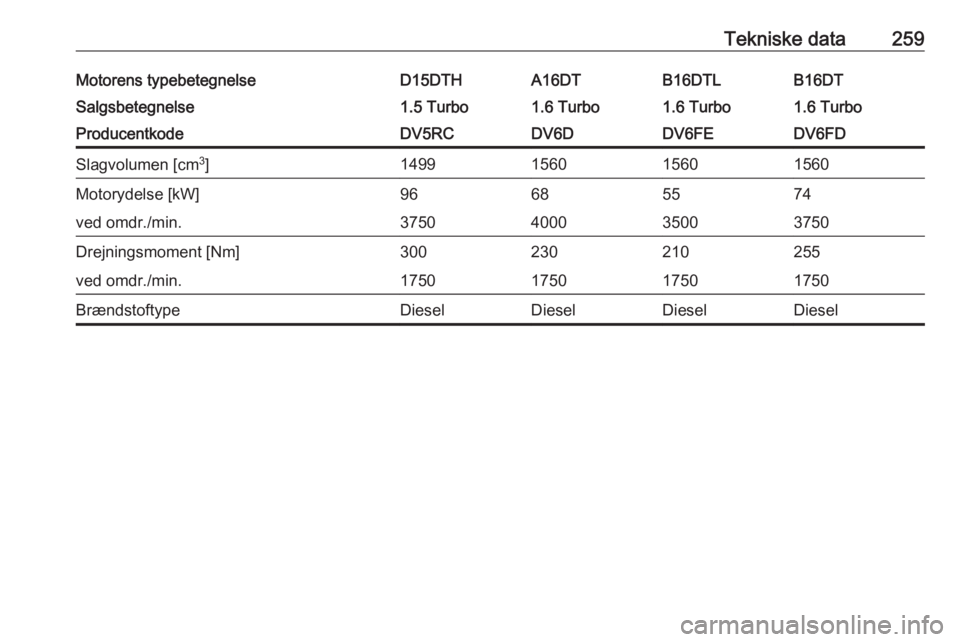 OPEL COMBO E 2020  Instruktionsbog (in Danish) Tekniske data259Motorens typebetegnelseD15DTHA16DTB16DTLB16DTSalgsbetegnelse1.5 Turbo1.6 Turbo1.6 Turbo1.6 TurboProducentkodeDV5RCDV6DDV6FEDV6FDSlagvolumen [cm3
]1499156015601560Motorydelse [kW]966855