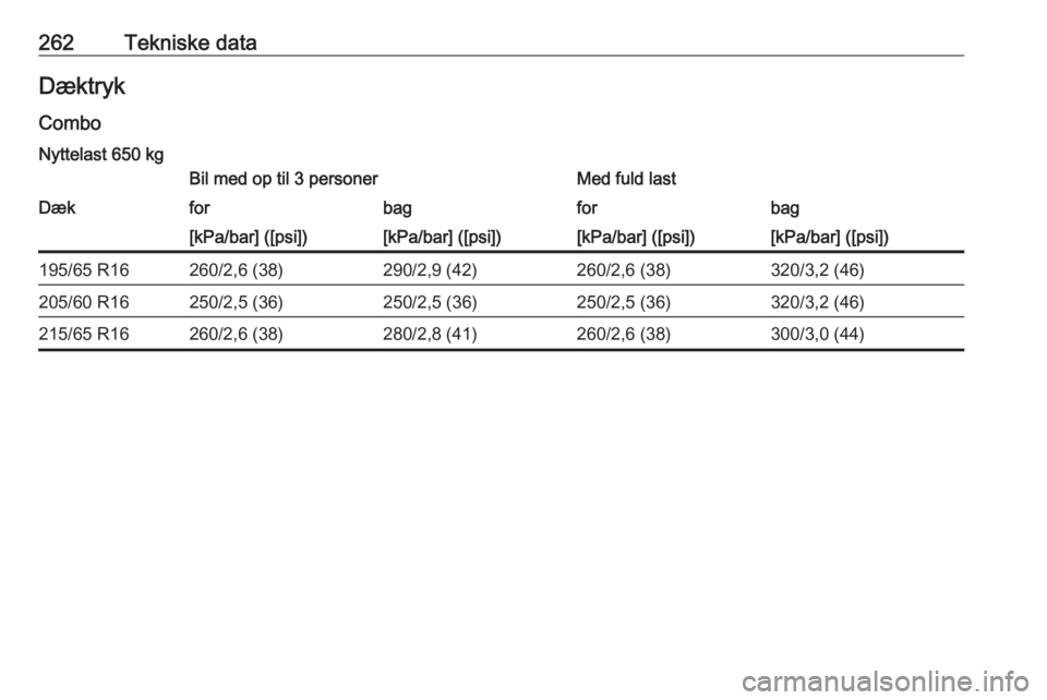 OPEL COMBO E 2020  Instruktionsbog (in Danish) 262Tekniske dataDæktryk
ComboNyttelast 650 kgBil med op til 3 personerMed fuld lastDækforbagforbag[kPa/bar] ([psi])[kPa/bar] ([psi])[kPa/bar] ([psi])[kPa/bar] ([psi])195/65 R16260/2,6 (38)290/2,9 (4