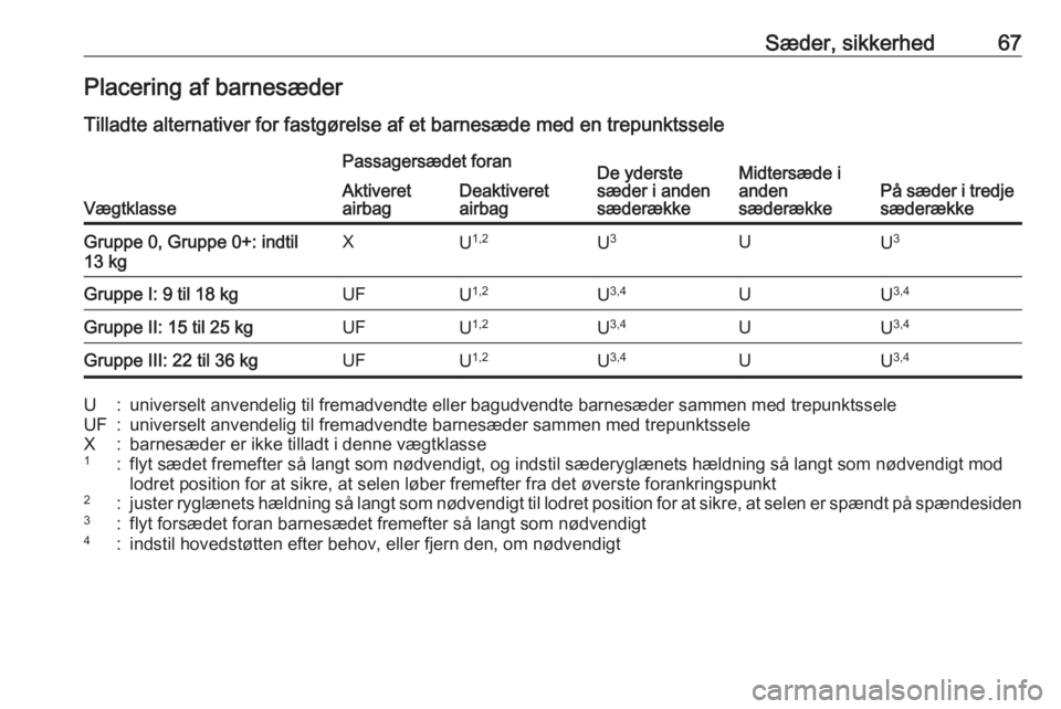 OPEL COMBO E 2020  Instruktionsbog (in Danish) Sæder, sikkerhed67Placering af barnesæder
Tilladte alternativer for fastgørelse af et barnesæde med en trepunktssele
Vægtklasse
Passagersædet foranDe yderste
sæder i anden
sæderækkeMidtersæd