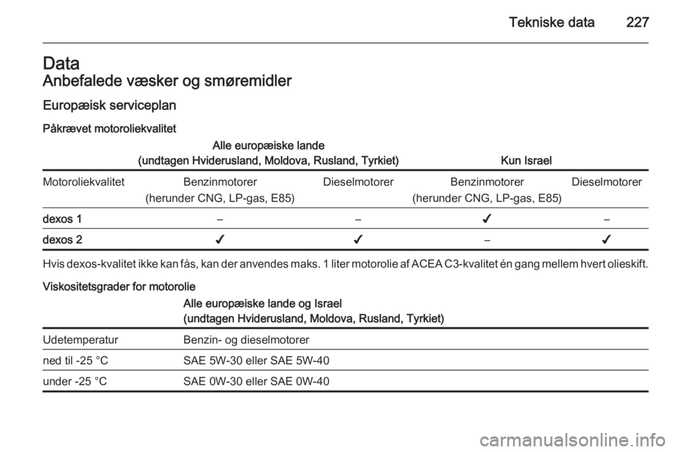 OPEL CORSA 2015 Instruktionsbog (in Danish) Tekniske data227DataAnbefalede væsker og smøremidlerEuropæisk serviceplan
Påkrævet motoroliekvalitetAlle europæiske lande
(undtagen Hviderusland, Moldova, Rusland, Tyrkiet)
Kun Israel
Motoroliek OPEL CORSA 2015 Instruktionsbog (in Danish) Tekniske data227DataAnbefalede væsker og smøremidlerEuropæisk serviceplan
Påkrævet motoroliekvalitetAlle europæiske lande
(undtagen Hviderusland, Moldova, Rusland, Tyrkiet)
Kun Israel
Motoroliek